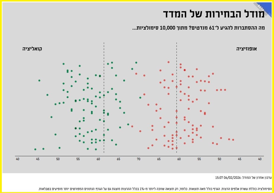 График поляризации израильского электората: зелёный левый лагерь и красный правый без выраженного центра