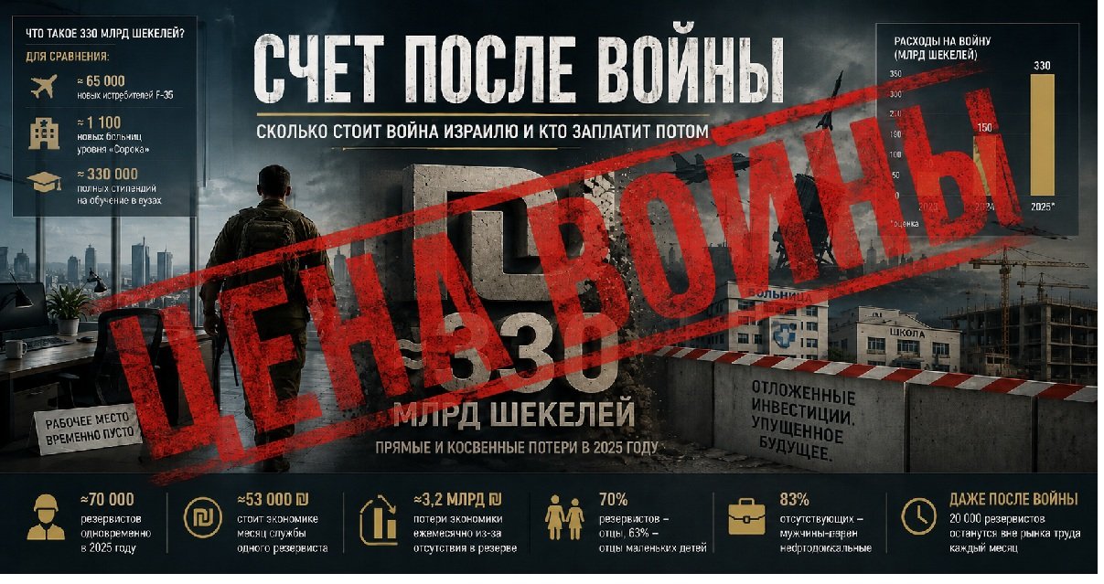 Цена израильских войн — военные расходы, потери экономики и долгосрочные последствия для бюджета Израиля